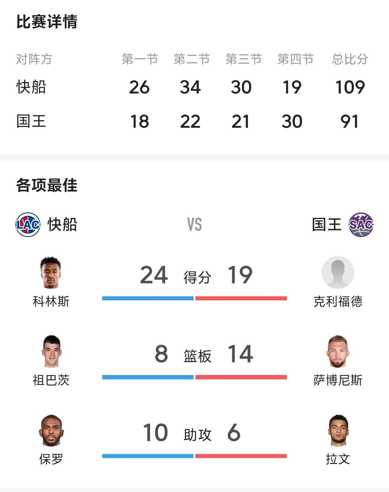 包含洛杉矶快船迎NBA总决赛关键赛，今晨更衣室发声，悬念犹存，更衣室氛围转暖的词条